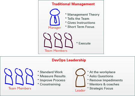 DevOps Leadership aka Lean