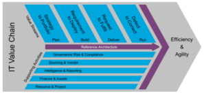 IT4IT Value Chain