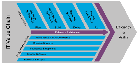 IT4IT Value Chain