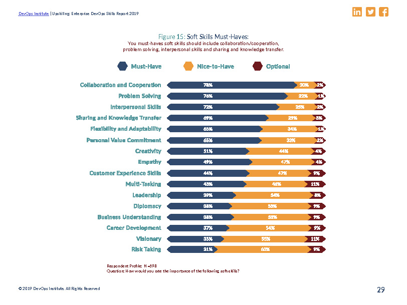 Upskilling - Enterprise DevOps Skills Report 2019